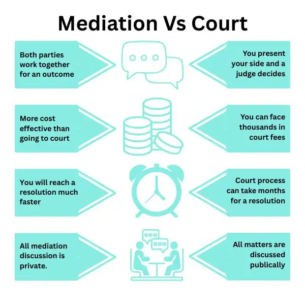 Why Try Family Mediation Bristol - graphic of mediation vs court.
